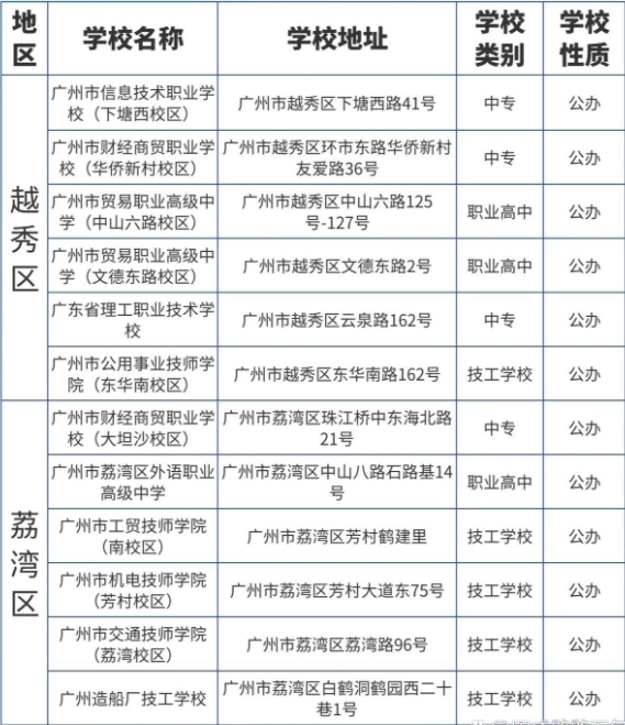 廣東省廣州市中職志愿填報能報考哪些院校