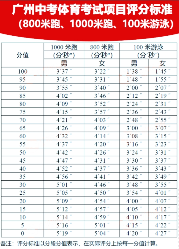 中考體育評分標準