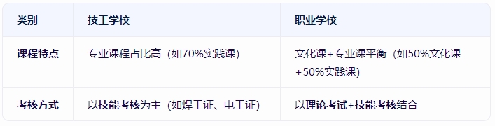 技工學校和職業學校有什么區別