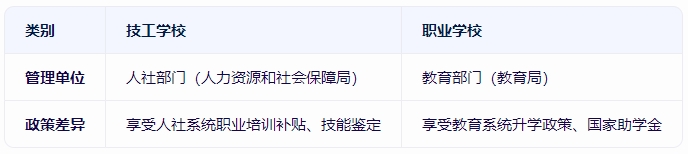 技工學校和職業學校有什么區別