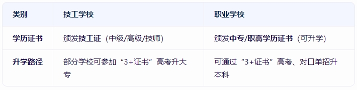 技工學校和職業學校有什么區別