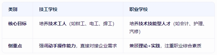 技工學校和職業學校有什么區別