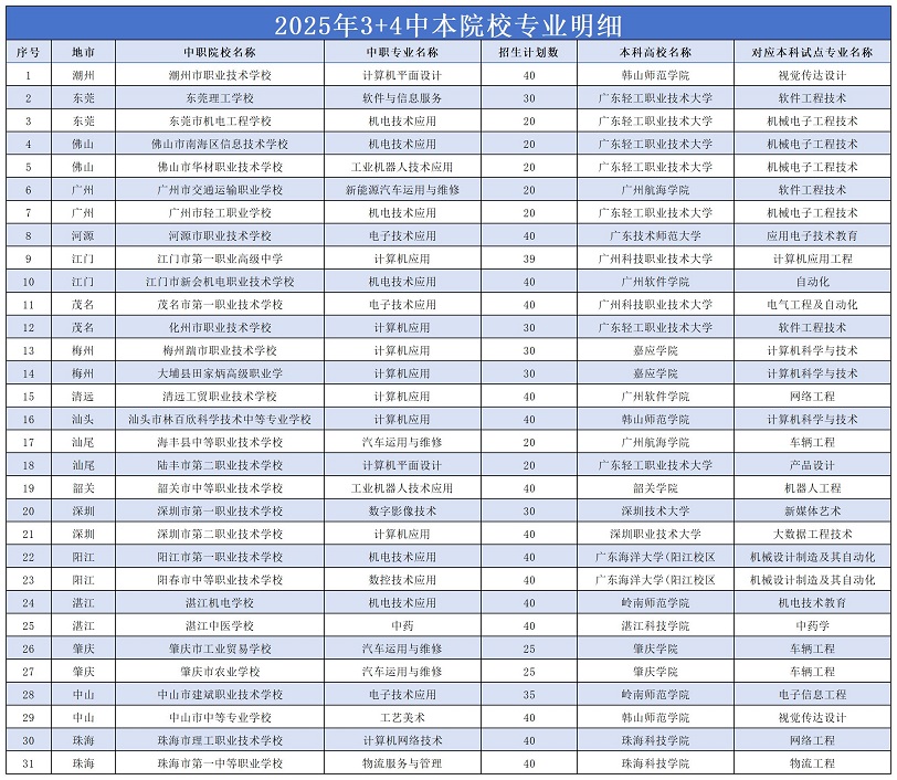 2025年廣東3+4中本院校專業明細