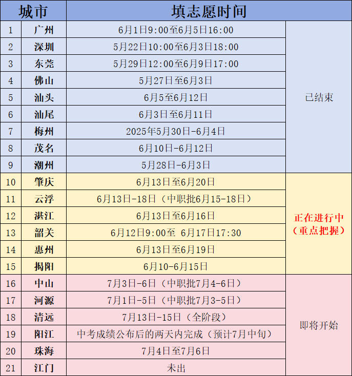 【21市】廣東省中考志愿填報時間合集！