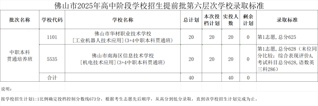 中職本科貫通培養班分數線