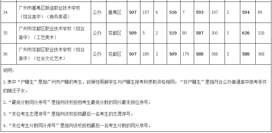 綜合高中錄取分?jǐn)?shù)線