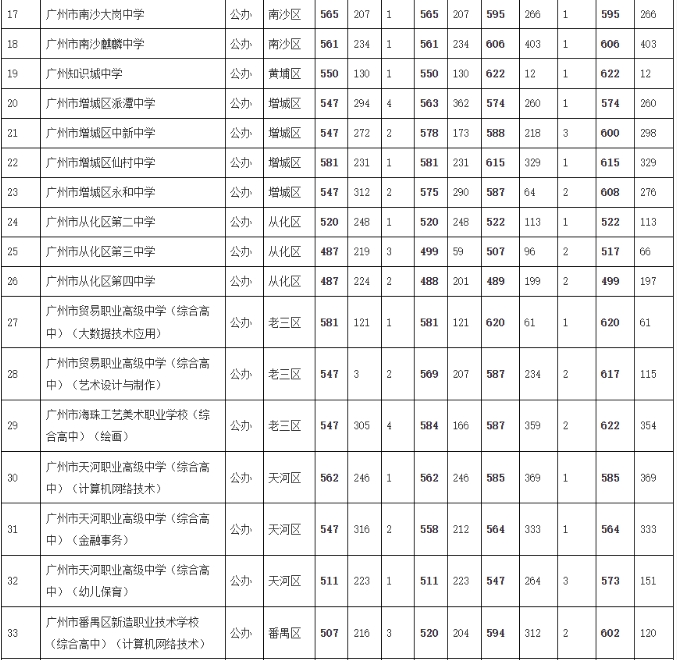 綜合高中錄取線