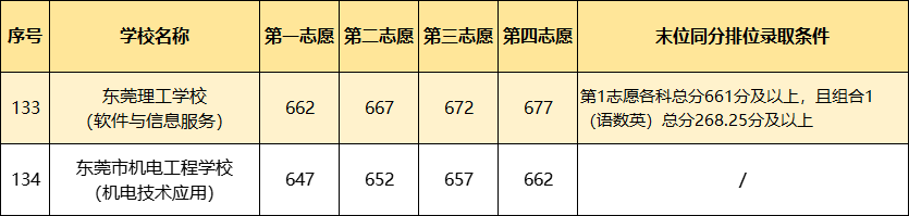 東莞市2025年“3+4”中本貫通班錄取分數線.png