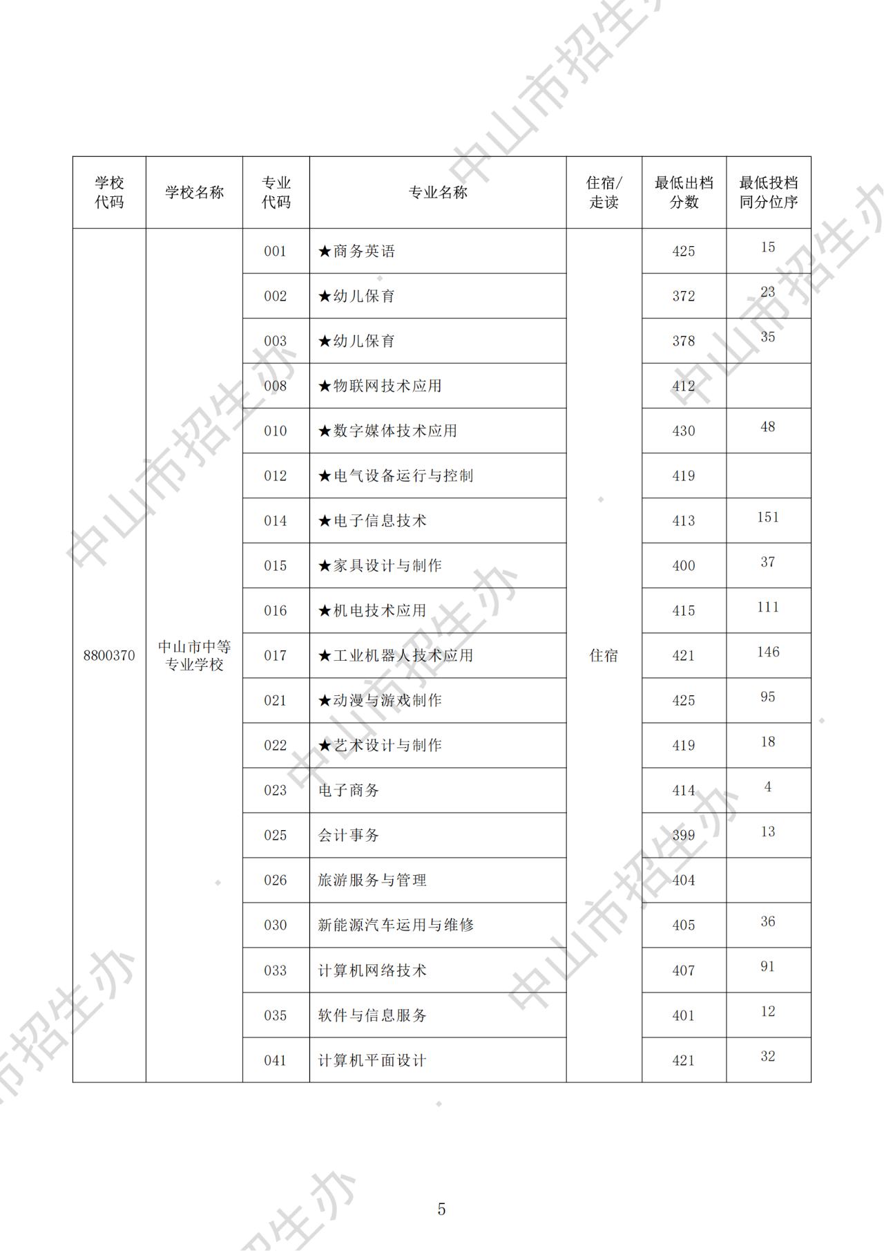 專業(yè)錄取線