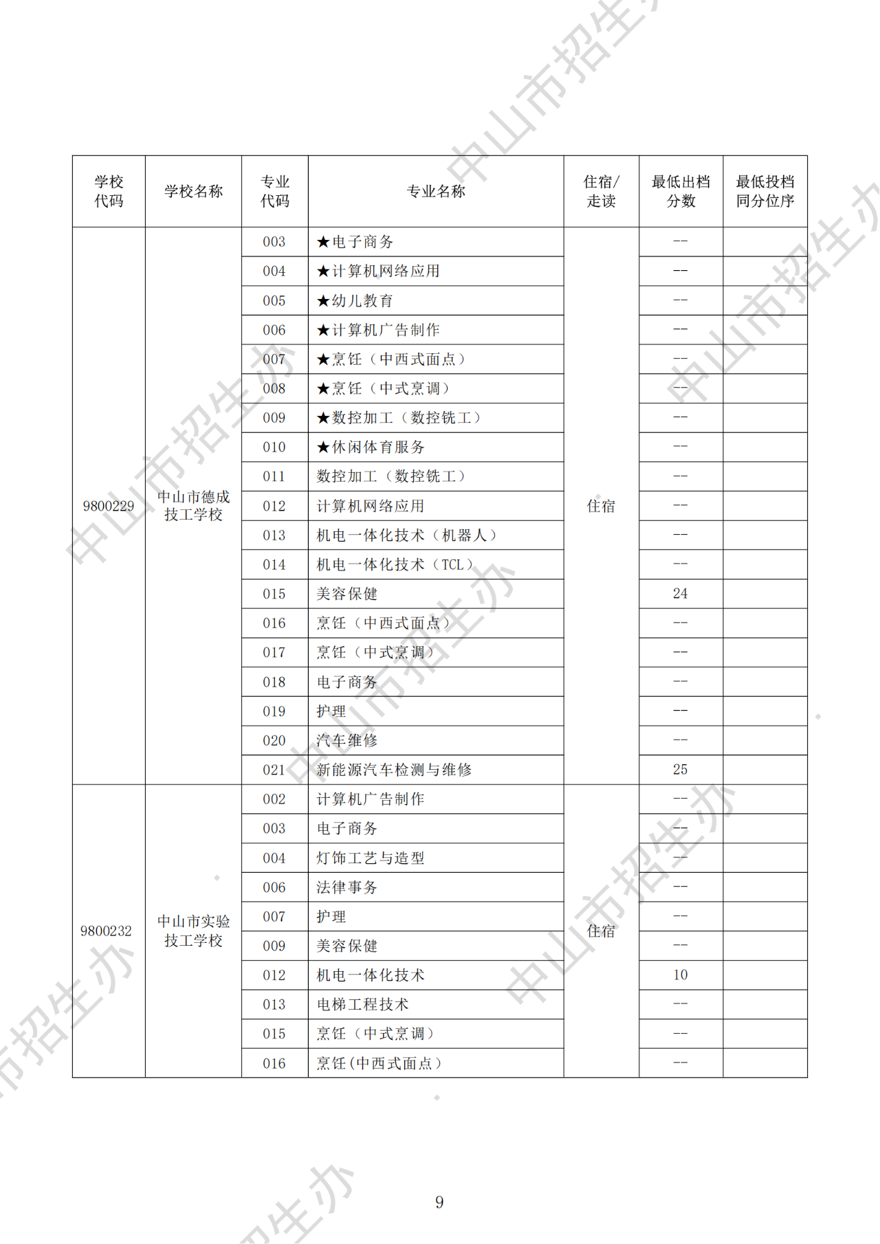 中職學(xué)校專業(yè)錄取線