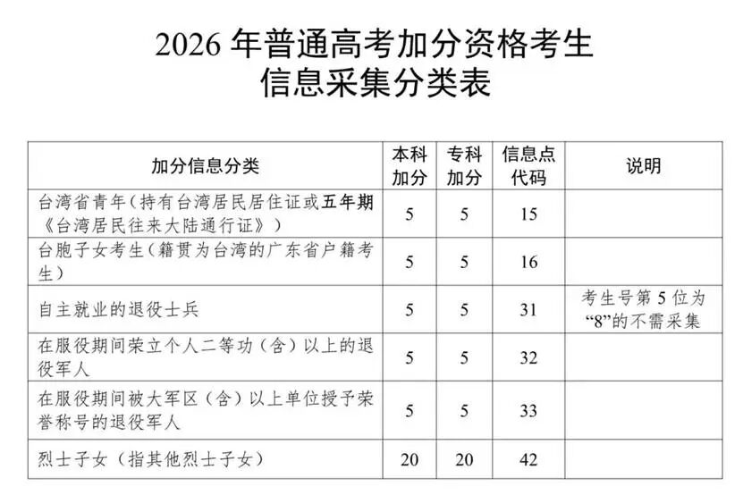 6類考生可申請加分