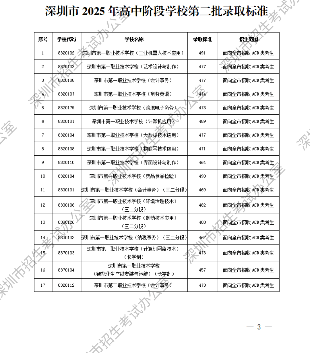深圳中職分?jǐn)?shù)線第一張