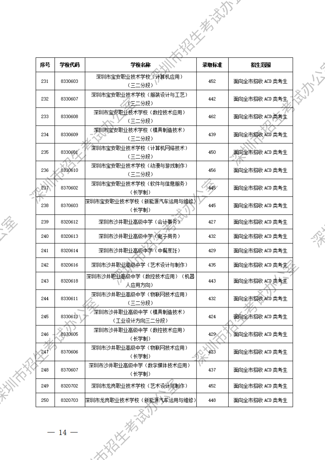 深圳中職分?jǐn)?shù)線第12張