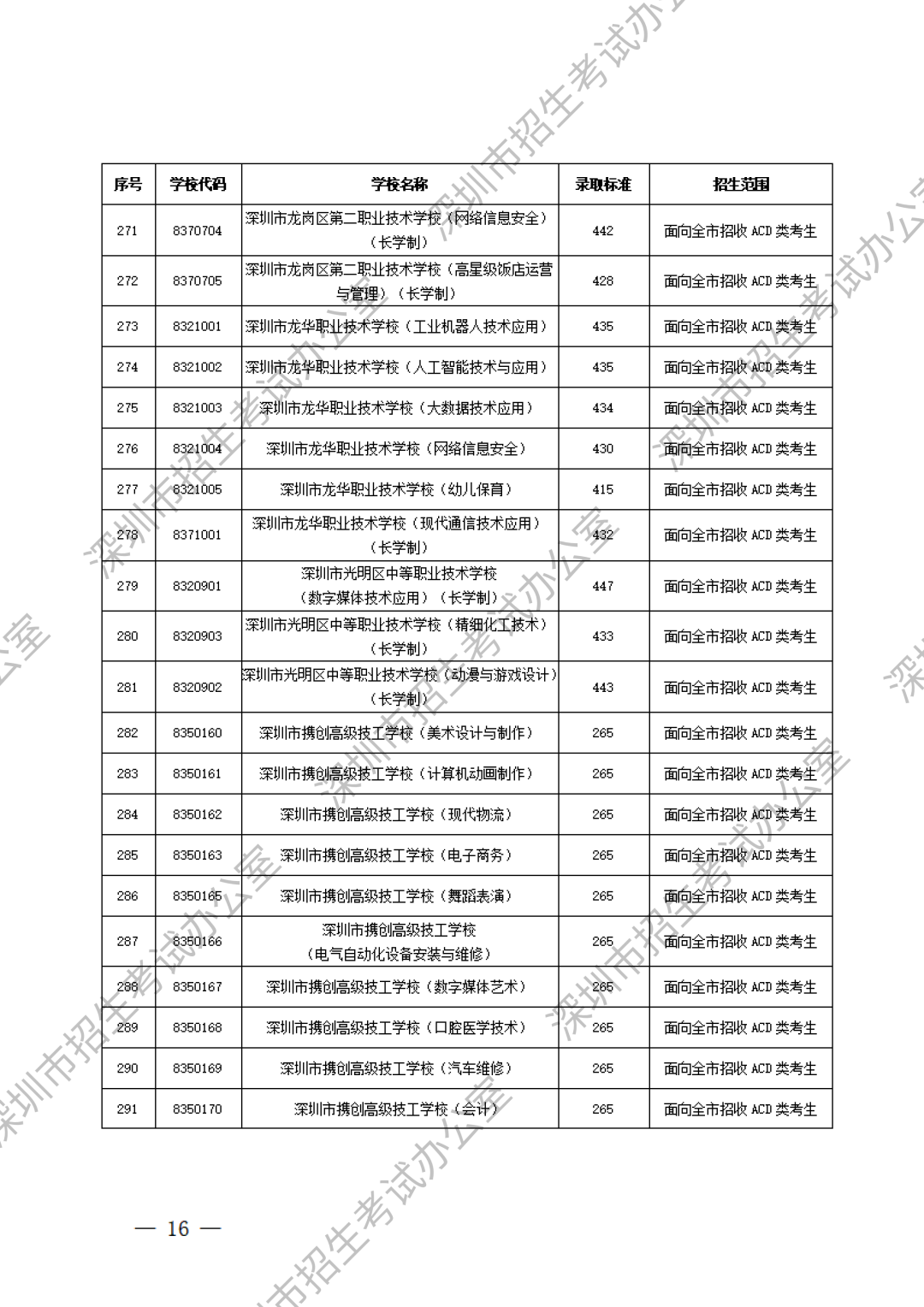 深圳中職分?jǐn)?shù)線第14張